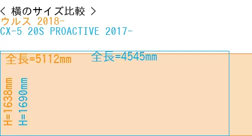 #ウルス 2018- + CX-5 20S PROACTIVE 2017-